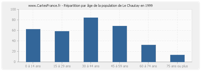 Répartition par âge de la population de Le Chautay en 1999